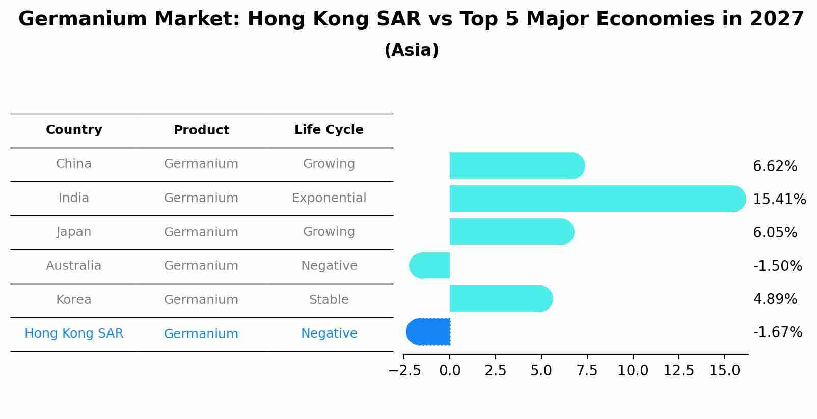 Germanium Market: Hong Kong SAR vs Top 5 Major Economies in 2027 (Asia)